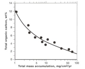 Monterey sedimentation rate